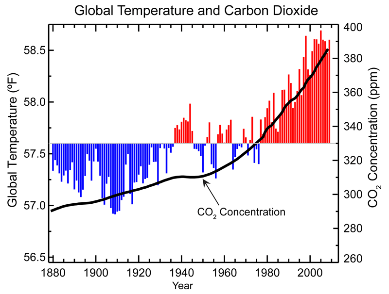 Global temperatures and carbon dioxide since 1880